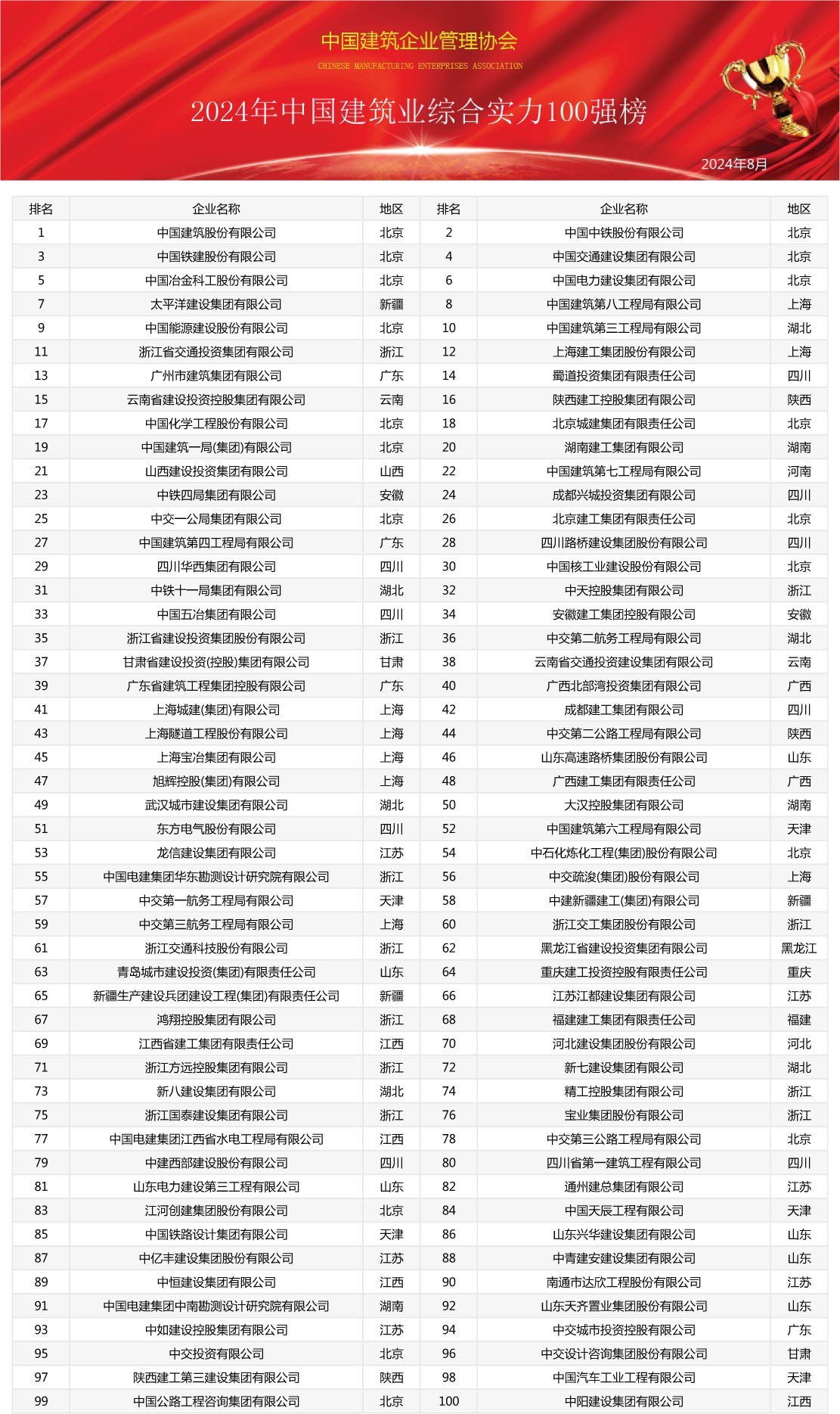 2024年中國(guó)建筑業(yè)綜合實(shí)力100強(qiáng)榜震撼發(fā)布，共筑行業(yè)新輝煌(圖1)